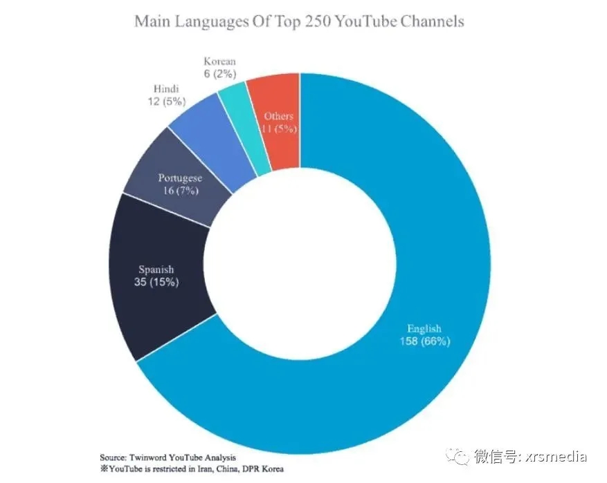 YouTube TOP 250 個(gè)頻道的 6 個(gè)共同特征